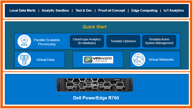 This figure shows the high-level architecture of Quick Start solution powered by a single Dell server infrastructure.